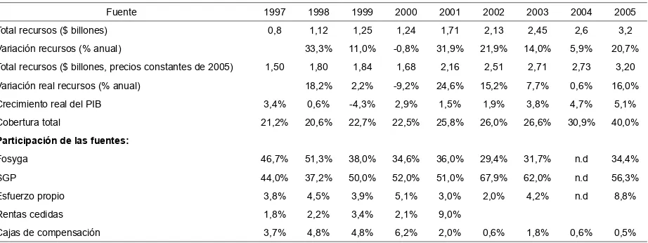 Tabla 2.  Colombia: composición portafolio de inversiones del FOSYGA, 2000–2004