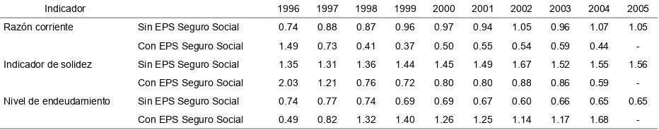 Tabla 3. Colombia: indicadores de endeudamiento y líquidez, 1996–2005