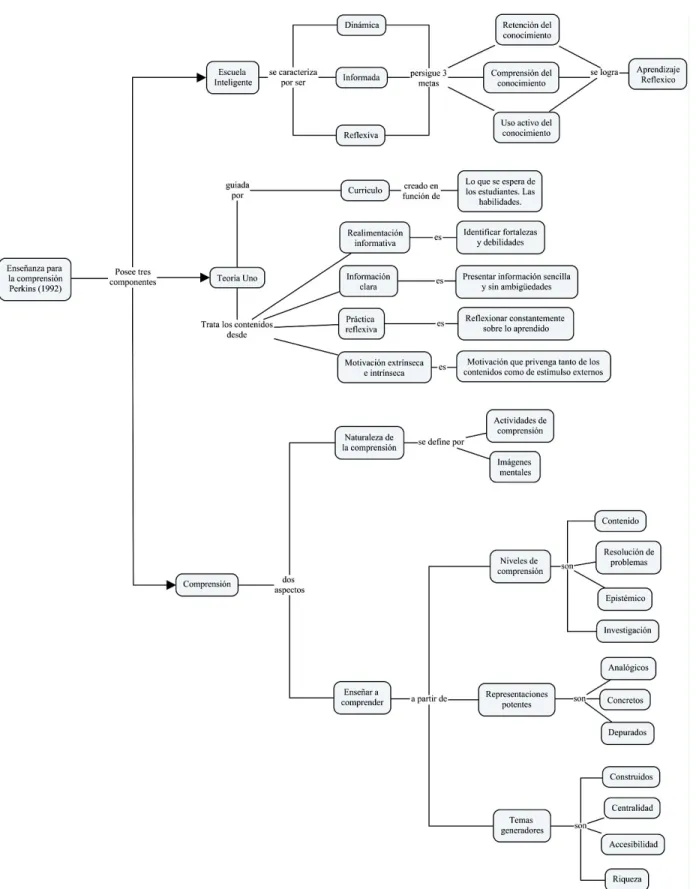 Figura 10. Esquema sobre enseñanza para la comprensión. 