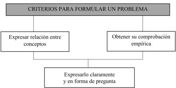 Figura 3. Pasos para formular un problema. 