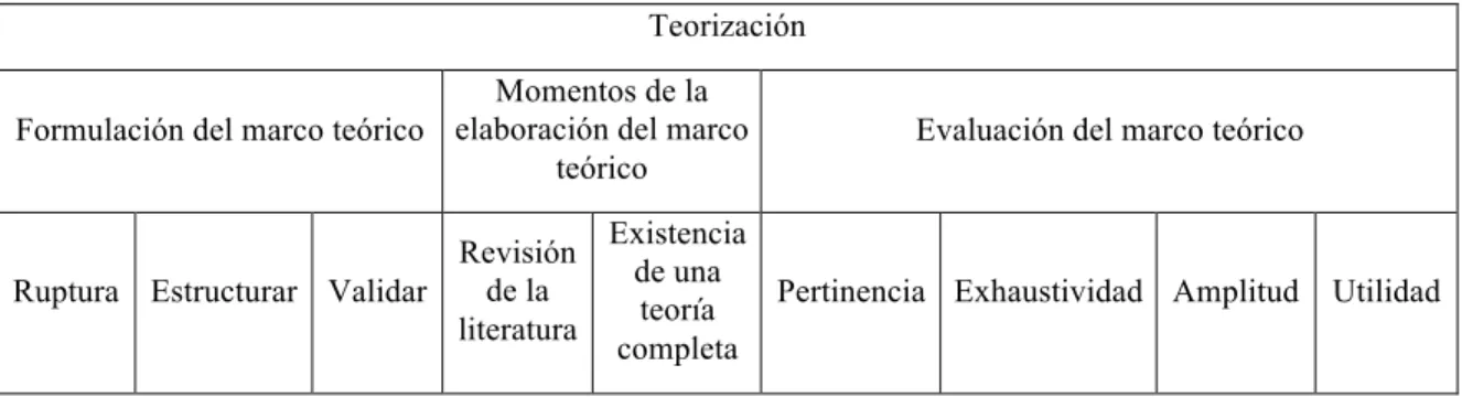 Tabla 2. Matriz organizadora para la fase de teorización. 