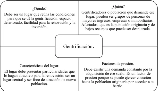 Figura 5. Elementos de la gentrificación. 