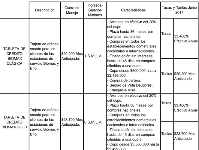 Tabla 8. Tarjeta Biomax Banco de Bogotá. 