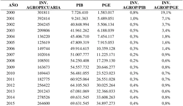 Tabla 1:  Comportamiento de la inversión en el Sector Agropecuario, PIB, PGE,  en el % del PIB y el 