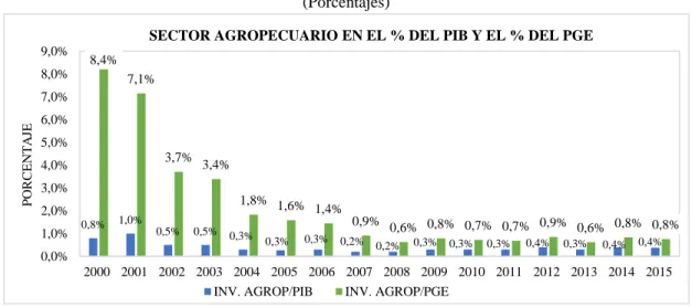 Gráfico 1:   Comportamiento de la inversión del sector agropecuario en % del PIB y el % del PGE  Periodo: 2000-2015 