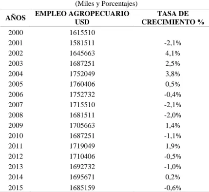 Tabla 3:  Empleo del sector agropecuario  Periodo: 2000-2015 