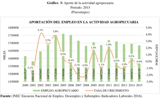 Gráfico  3: Aporte de la actividad agropecuaria  Periodo: 2015 