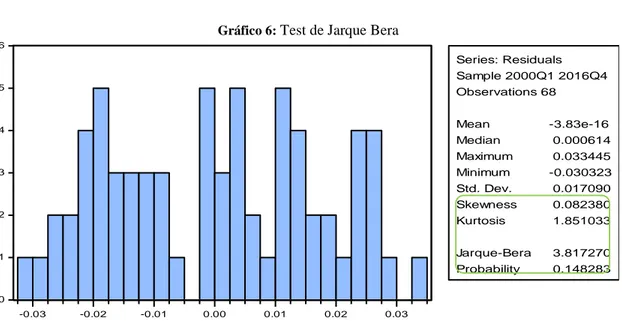 Gráfico 6:  Test de Jarque Bera
