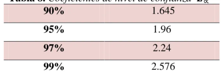 Tabla 8. Coeficientes de nivel de confianza  