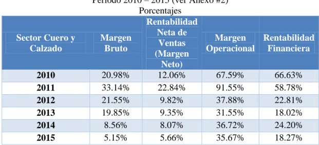Tabla 2. Ecuador: Indicadores de Rentabilidad Sector Calzado  Período 2010 – 2015 (ver Anexo #2) 
