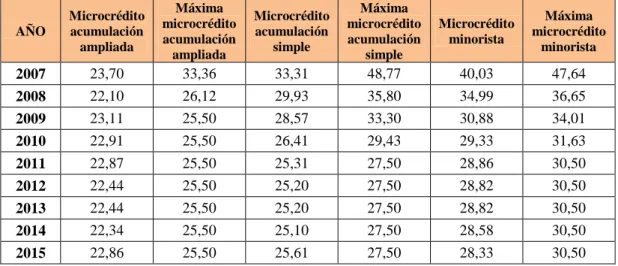 Tabla 5 Ecuador: Tasa de interés de la Cartera de microcrédito por institución. 