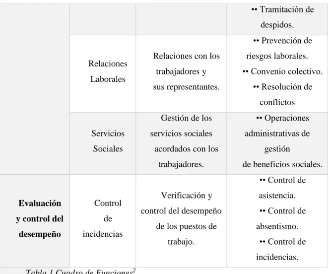 Tabla 1 Cuadro de Funciones 2 . 