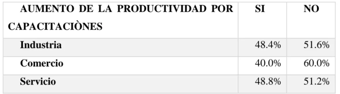 Tabla 8 Aumento de la productividad por capacitaciones. 