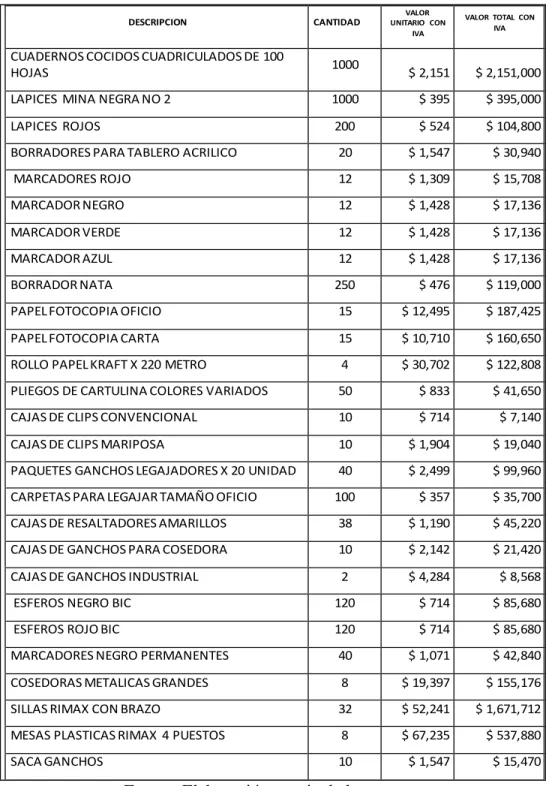 Tabla 9 - Presupuesto requerido en cuanto a materiales 