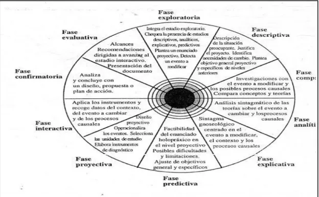 Figura 2. Ciclo metodológico de la Investigación Proyectiva  (Hurtado, 2000, p.336) 