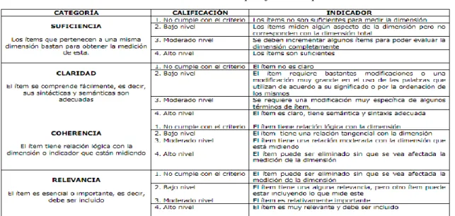 Tabla 2.Criterios de validación de instrumentos por jueces expertos 