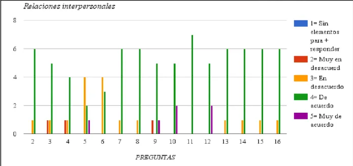 Figura 5 Resoluciones Interpersonales Profesores 