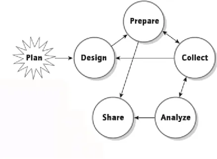Figure 1. Doing Case Study Research: A linear but iterative process. Yin, 2009. 