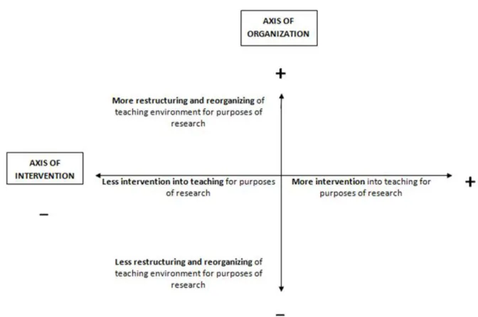 Figure 2: Axis of Organization. Van Lier’s typology. Van Lier 1988 