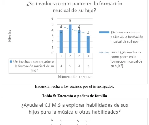 Tabla 4: Participación de los padres en el proceso musical 