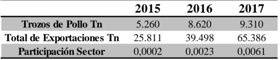 Tabla 2 Exportaciones para Colombia 2015-2017 