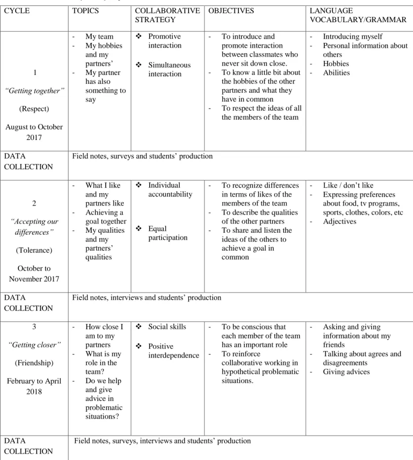 Table 3. Cycles of implementation 