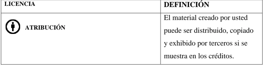 Figura 2: Condiciones de uso de las licencias Creative Commons 
