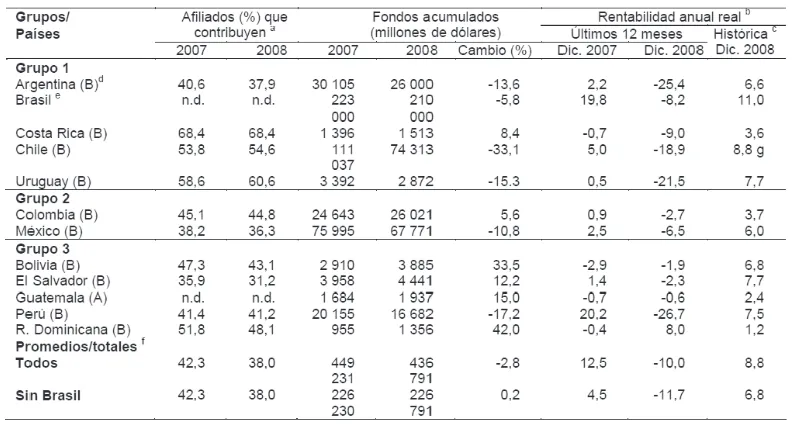 Cuadro 2. Impacto financiero de la crisis económica en los sistemas de pensiones en ALC, 2007-2008.