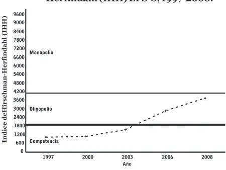 Cuadro 1. Evolución de las EPS-S en Medellín, 1997, 2002, 2003, 2006 y 2008.