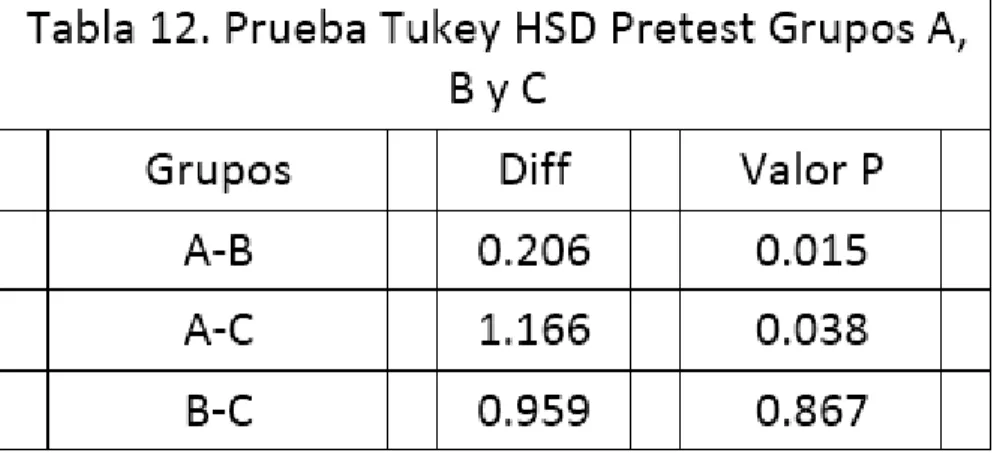 Tabla 12. Prueba Tukey HSD. Pretest Grupos A, B y C 
