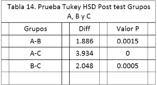 Tabla 14. Prueba Tukey HSD. Post Test Grupos A, B y C  
