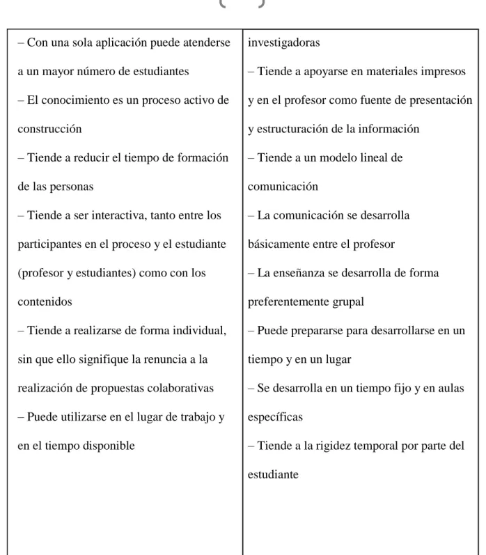 Tabla 3. Cuadro Comparativo entre la formación tradicional y la educación mediada por la  red basado en Cabero (2006) 