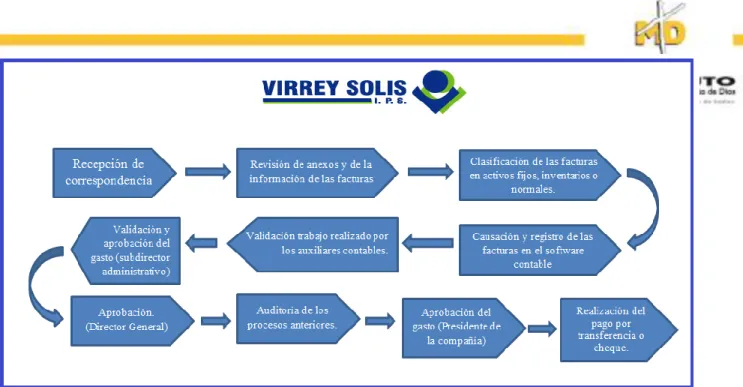 Ilustración 3 Proceso de Facturación Actual Virrey Solís