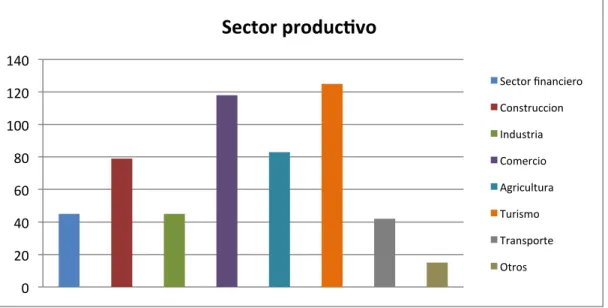 Figura 4.48. Sector productivo, encuestas aplicadas a la ciudadanía del cantón  Guamote  