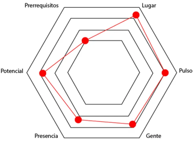 Figura 4.49. Hexágono de Anholt   Fuente: Encuesta 