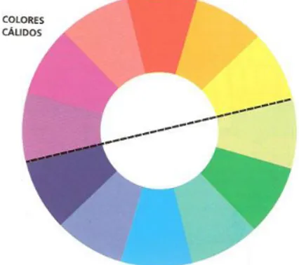 Figura 2.6 Colores cálidos y fríos   Fuente: Dabner, David. Diseño Gráfico 