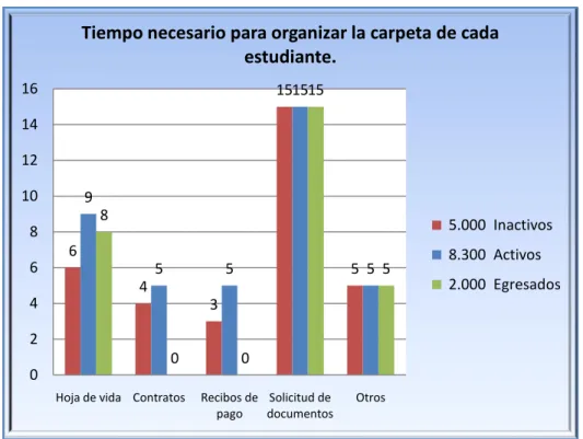 Ilustración 6. Tiempo necesario para organizar la carpeta de3 cada estudiante,  Gráfica propia, para el desarrollo de la investigación