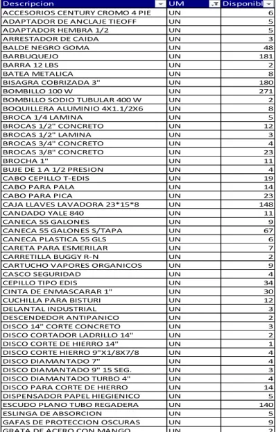 Tabla 5 Productos Zona 3 
