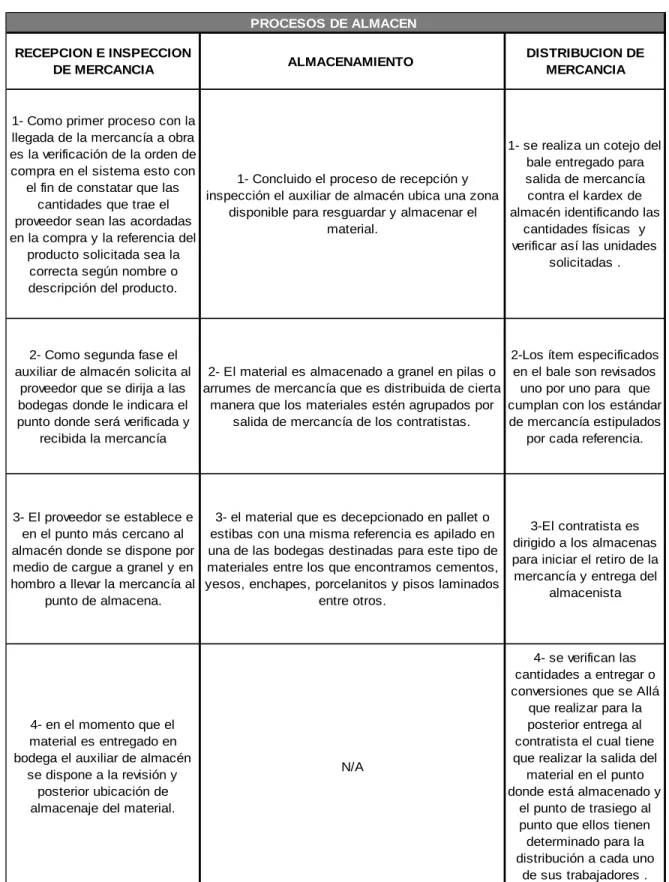 Tabla 6 Proceso en Almacén 