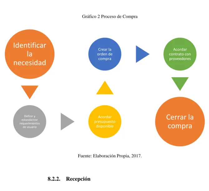 Gráfico 2 Proceso de Compra 