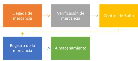 Gráfico 3 Proceso de Recepción 