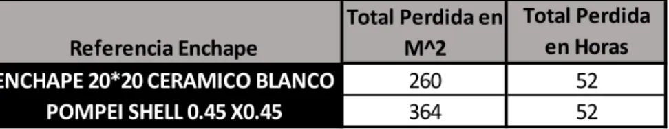 Tabla 12 Perdida en M^2 y Horas 