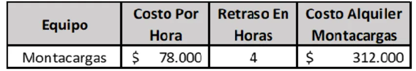 Tabla 13 Alquiler de Montacargas 