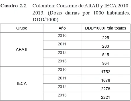 Cuadro 2.2. Colombia: Consumo de ARAII y IECA 2010-