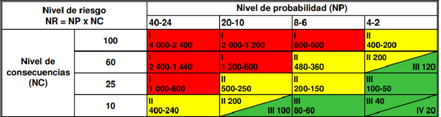 Tabla N° 4.  Determinación del nivel de riesgo 
