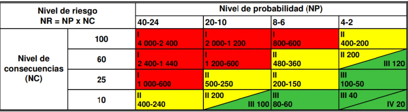 Tabla N° 7.    Nivel del riesgo. 