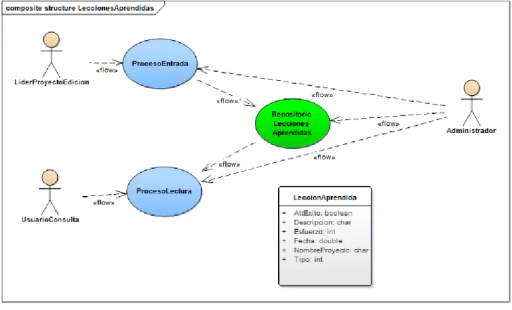 Gráfico 7. Modelo conceptual 