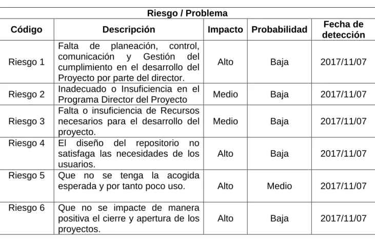 Tabla 1. Inventario de Riesgos 