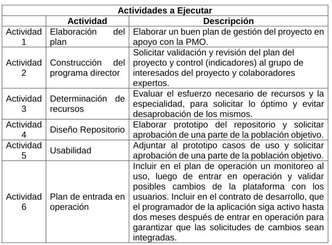 Tabla 2. Actividades mitigación de riesgos 
