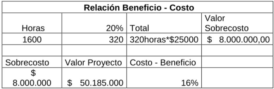 Tabla 6. Relación Beneficio - Costo 